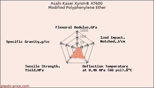Asahi Kasei Xyron® AT600 Modified Polyphenylene Ether