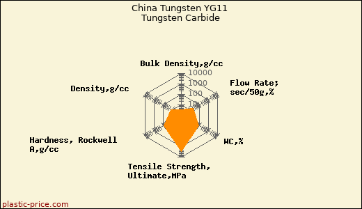 China Tungsten YG11 Tungsten Carbide