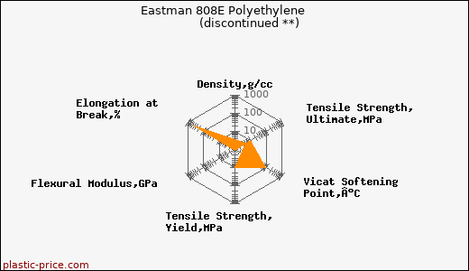 Eastman 808E Polyethylene               (discontinued **)