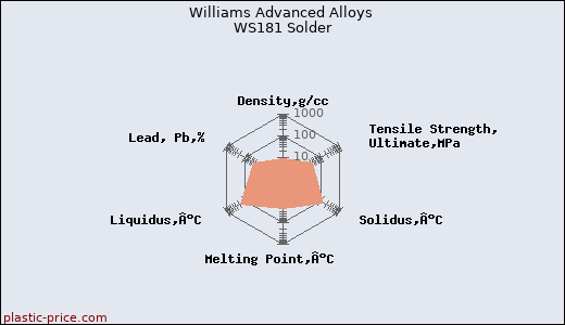 Williams Advanced Alloys WS181 Solder