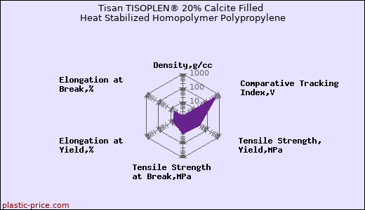 Tisan TISOPLEN® 20% Calcite Filled Heat Stabilized Homopolymer Polypropylene