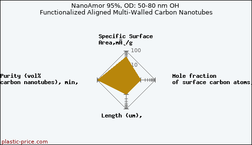 NanoAmor 95%, OD: 50-80 nm OH Functionalized Aligned Multi-Walled Carbon Nanotubes