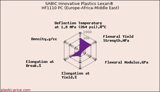 SABIC Innovative Plastics Lexan® HF1110 PC (Europe-Africa-Middle East)