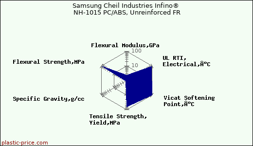 Samsung Cheil Industries Infino® NH-1015 PC/ABS, Unreinforced FR