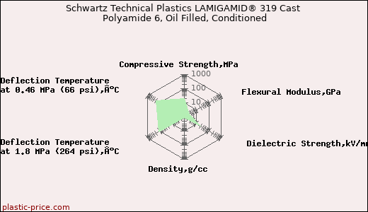 Schwartz Technical Plastics LAMIGAMID® 319 Cast Polyamide 6, Oil Filled, Conditioned