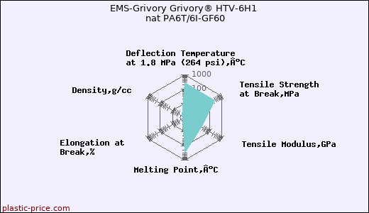 EMS-Grivory Grivory® HTV-6H1 nat PA6T/6I-GF60