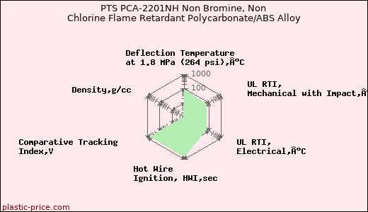 PTS PCA-2201NH Non Bromine, Non Chlorine Flame Retardant Polycarbonate/ABS Alloy