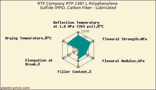 RTP Company RTP 1387 L Polyphenylene Sulfide (PPS), Carbon Fiber - Lubricated