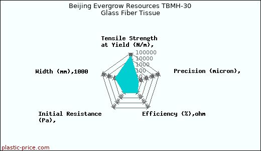 Beijing Evergrow Resources TBMH-30 Glass Fiber Tissue