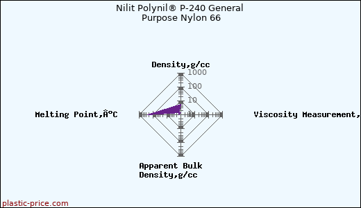 Nilit Polynil® P-240 General Purpose Nylon 66