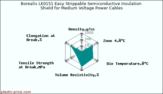 Borealis LE0151 Easy Strippable Semiconductive Insulation Shield for Medium Voltage Power Cables