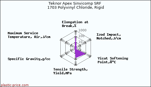 Teknor Apex Sinvicomp SRF 1703 Polyvinyl Chloride, Rigid
