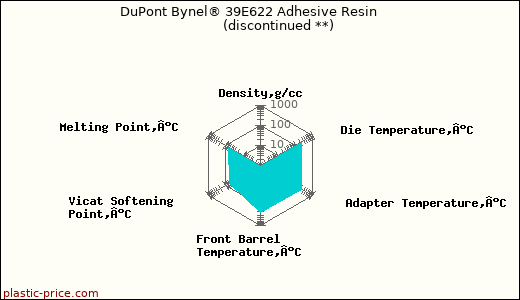 DuPont Bynel® 39E622 Adhesive Resin               (discontinued **)