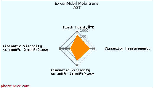 ExxonMobil Mobiltrans AST