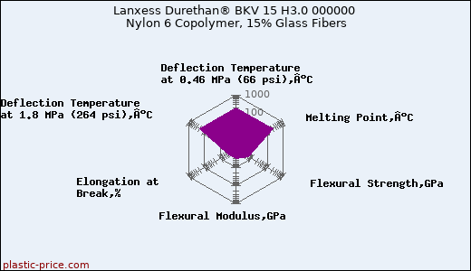 Lanxess Durethan® BKV 15 H3.0 000000 Nylon 6 Copolymer, 15% Glass Fibers
