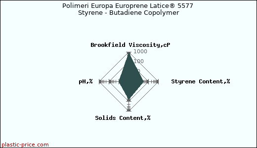 Polimeri Europa Europrene Latice® 5577 Styrene - Butadiene Copolymer