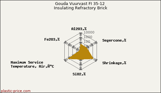 Gouda Vuurvast FI 35-12 Insulating Refractory Brick