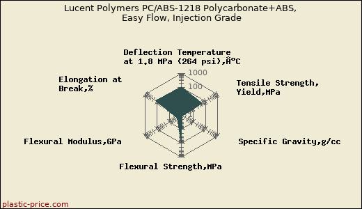 Lucent Polymers PC/ABS-1218 Polycarbonate+ABS, Easy Flow, Injection Grade