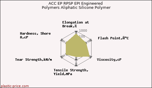 ACC EP RPSP EPI Engineered Polymers Aliphatic Silicone Polymer