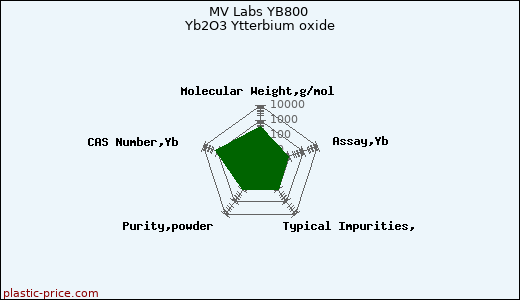 MV Labs YB800 Yb2O3 Ytterbium oxide