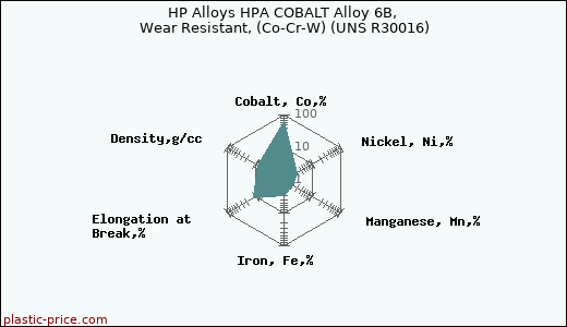 HP Alloys HPA COBALT Alloy 6B, Wear Resistant, (Co-Cr-W) (UNS R30016)