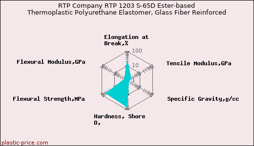 RTP Company RTP 1203 S-65D Ester-based Thermoplastic Polyurethane Elastomer, Glass Fiber Reinforced