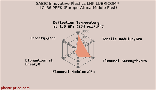 SABIC Innovative Plastics LNP LUBRICOMP LCL36 PEEK (Europe-Africa-Middle East)