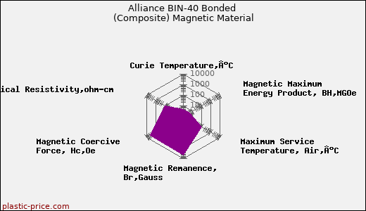 Alliance BIN-40 Bonded (Composite) Magnetic Material