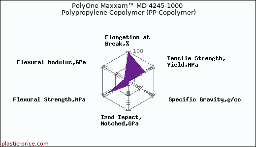 PolyOne Maxxam™ MD 4245-1000 Polypropylene Copolymer (PP Copolymer)