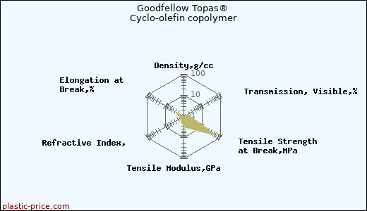 Goodfellow Topas® Cyclo-olefin copolymer