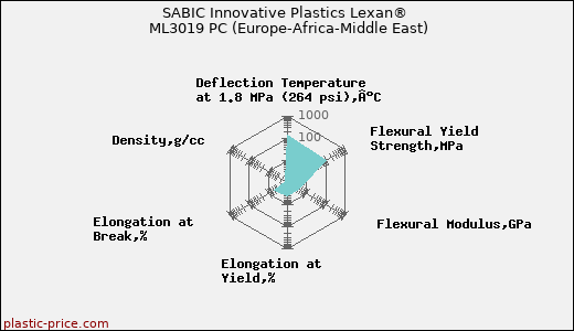 SABIC Innovative Plastics Lexan® ML3019 PC (Europe-Africa-Middle East)