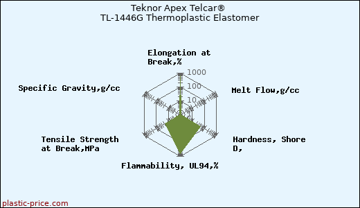 Teknor Apex Telcar® TL-1446G Thermoplastic Elastomer