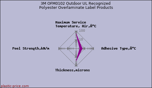 3M OFM0102 Outdoor UL Recognized Polyester Overlaminate Label Products