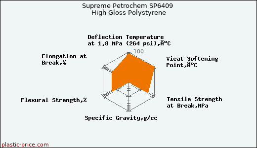 Supreme Petrochem SP6409 High Gloss Polystyrene