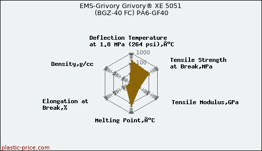 EMS-Grivory Grivory® XE 5051 (BGZ-40 FC) PA6-GF40