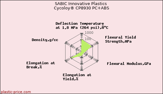 SABIC Innovative Plastics Cycoloy® CP8930 PC+ABS