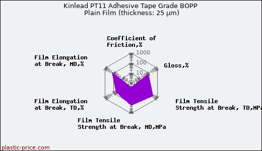 Kinlead PT11 Adhesive Tape Grade BOPP Plain Film (thickness: 25 µm)