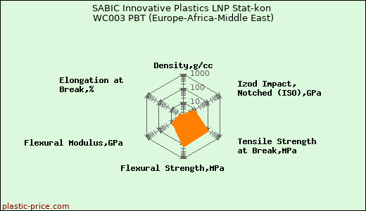 SABIC Innovative Plastics LNP Stat-kon WC003 PBT (Europe-Africa-Middle East)