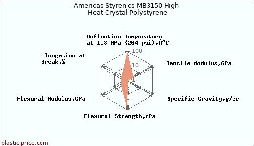 Americas Styrenics MB3150 High Heat Crystal Polystyrene