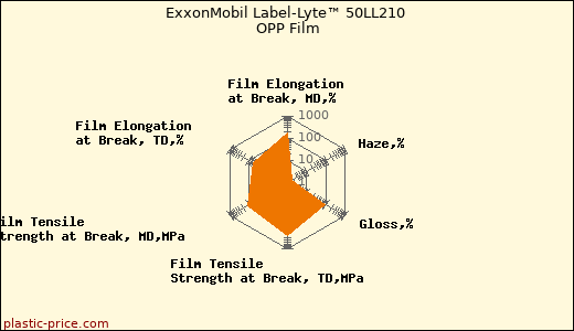 ExxonMobil Label-Lyte™ 50LL210 OPP Film