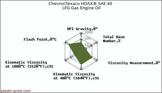 ChevronTexaco HDAX® SAE 40 LFG Gas Engine Oil