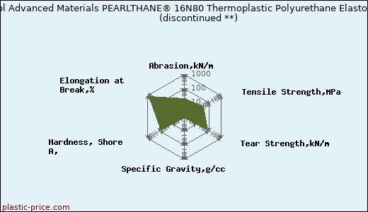 Lubrizol Advanced Materials PEARLTHANE® 16N80 Thermoplastic Polyurethane Elastomer               (discontinued **)