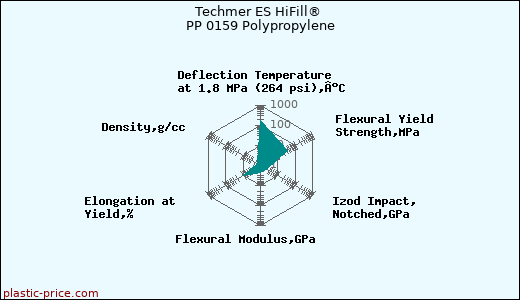 Techmer ES HiFill® PP 0159 Polypropylene
