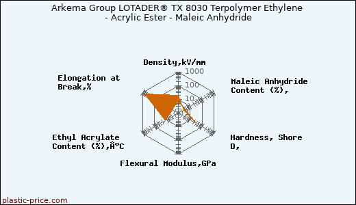 Arkema Group LOTADER® TX 8030 Terpolymer Ethylene - Acrylic Ester - Maleic Anhydride