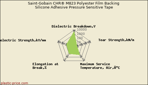 Saint-Gobain CHR® M823 Polyester Film Backing Silicone Adhesive Pressure Sensitive Tape