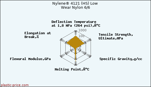 Nylene® 4121 (HS) Low Wear Nylon 6/6