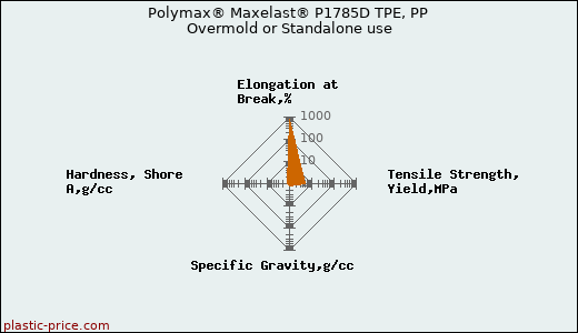 Polymax® Maxelast® P1785D TPE, PP Overmold or Standalone use