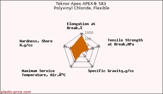 Teknor Apex APEX® 583 Polyvinyl Chloride, Flexible