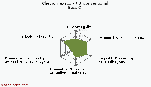 ChevronTexaco 7R Unconventional Base Oil