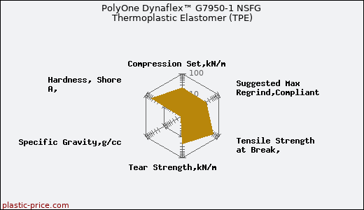 PolyOne Dynaflex™ G7950-1 NSFG Thermoplastic Elastomer (TPE)
